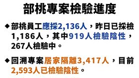 部桃專案檢驗進度。（圖／指揮中心提供）