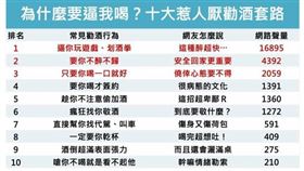 10大最不受網友歡迎的勸酒行為出爐。（圖／國健署提供）