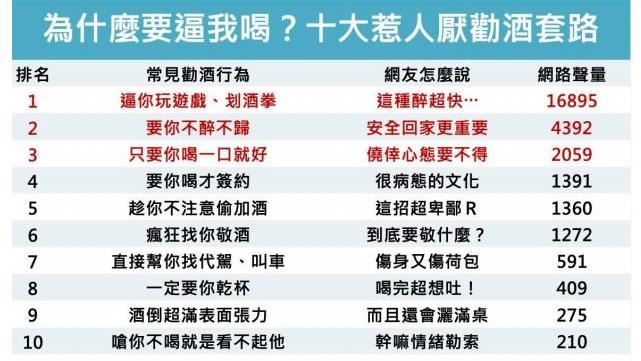 不喝不上道？10NG勸酒行為你有？