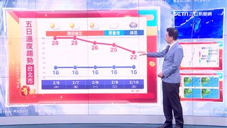 好天氣到下週一　小年夜鋒面抵達轉雨