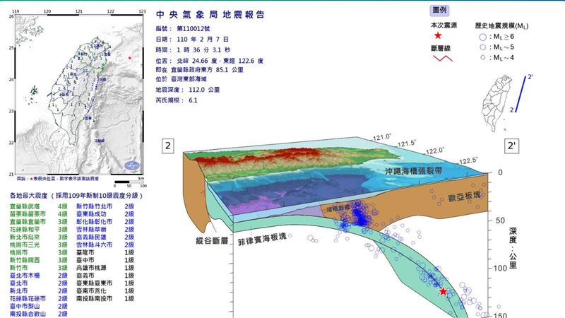 大規模地震頻繁？規模5以上已6次