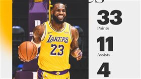 ▲詹姆斯（LeBron James）33分11助攻，湖人2度延長賽擊敗活塞。（圖／翻攝自湖人推特）