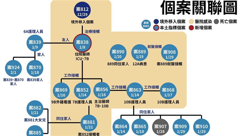 5採陰奔喪確診！桃醫護理師大姑染疫