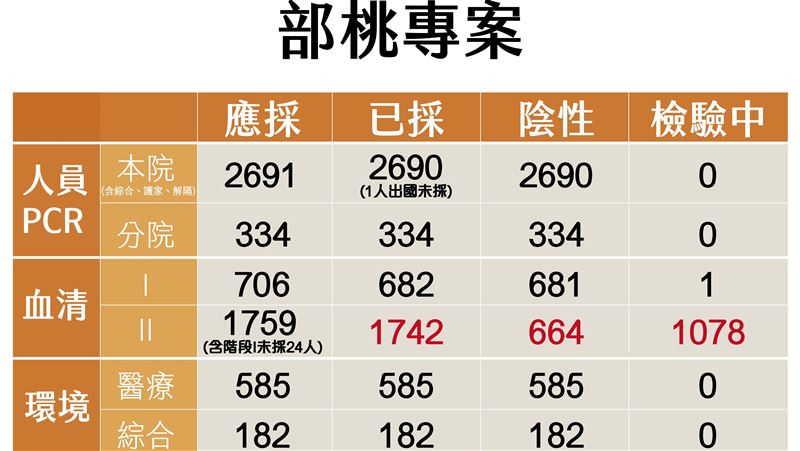桃醫「第二階段血清」檢驗結果出爐
