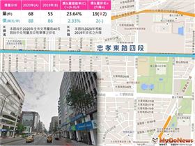 圖1：各路段地圖、街景圖、交易量價排名升降示意圖(圖/台北市政府)