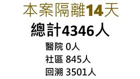 指揮官陳時中今宣布，目前桃醫隔離人數為4346人。（圖／指揮中心提供）