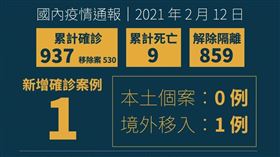 確診（圖／衛福部提供）