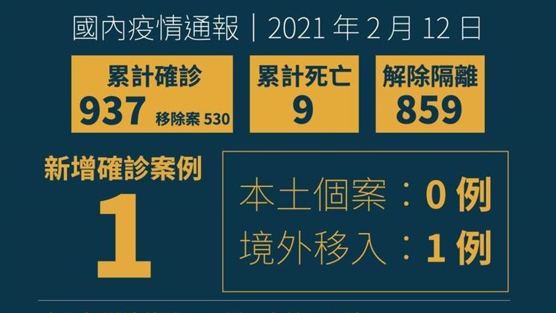 不斷更新／再增1境外！美籍男確診