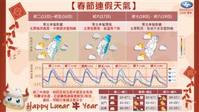春節初二至初七天氣。（圖／氣象局提供）