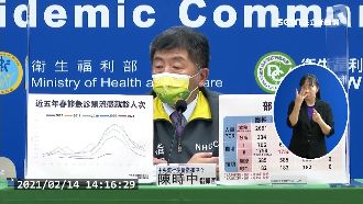 春節防疫佳　流感就診數創近5年新低