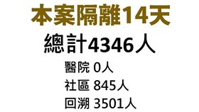 在桃醫隔離14天人數部分，目前共4346人，目前醫院接觸者已無人在隔離。（圖／指揮中心提供）