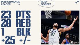 ▲戈貝爾（Rudy Gobert）23分20籃板，爵士9連勝。（圖／翻攝自爵士推特）