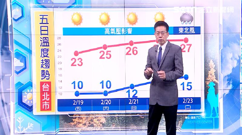 強烈冷氣團襲　早晚急凍低溫下探8度