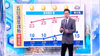 強烈冷氣團襲　早晚急凍低溫下探8度