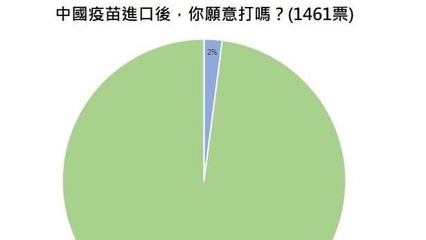 若進口中國疫苗願打嗎？醫曝驚人結果