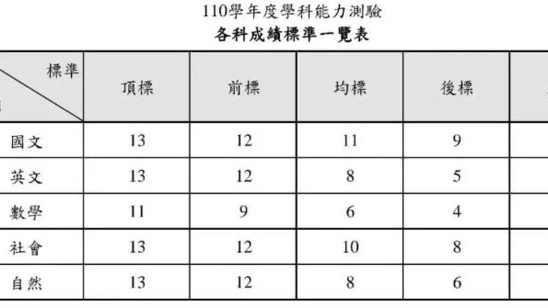 學測五標一覽！數學頂標創4年新低