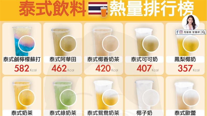 為何泰奶都那麼橘？營養師曝神秘原因