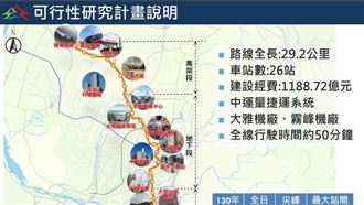 中捷橘線完成評估　全線共設26車站