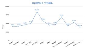 台積電輸給它！熱門公司平均薪資出爐
圖／比薪水提供