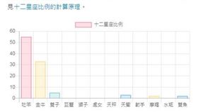 他酸星座比例圖沒意義！中肯分析網跪（圖／翻攝自占星之門）