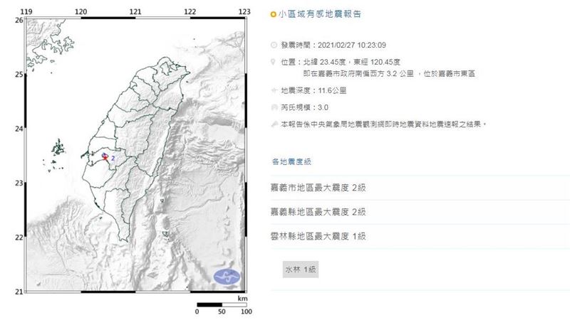 地牛翻身！規模3.0　嘉義人：嚇死