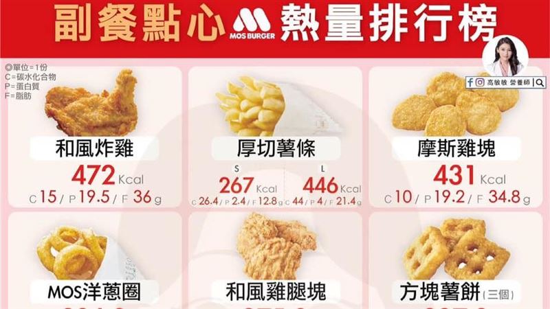 摩斯漢堡9款點心熱量排行榜!第一名曝光 最健康竟是它 | 健康 | 三立