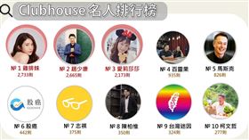 你有邀請碼嗎？三分鐘搞懂Clubhouse爆紅原因（圖／OpView社群口碑資料庫提供）