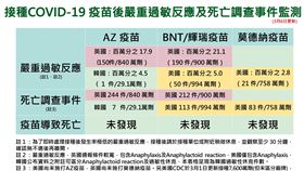 接種武肺疫苗後研究過敏反應及死亡調查事件監測。（圖／指揮中心提供）