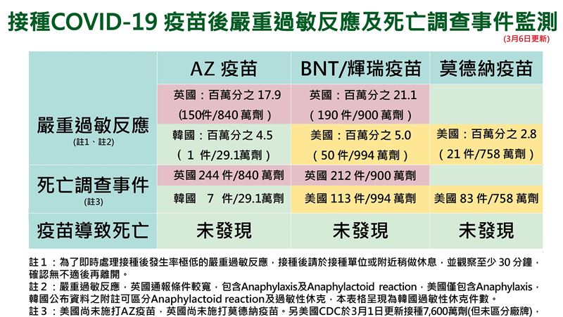 一張表看3疫苗不良反應！南韓1休克