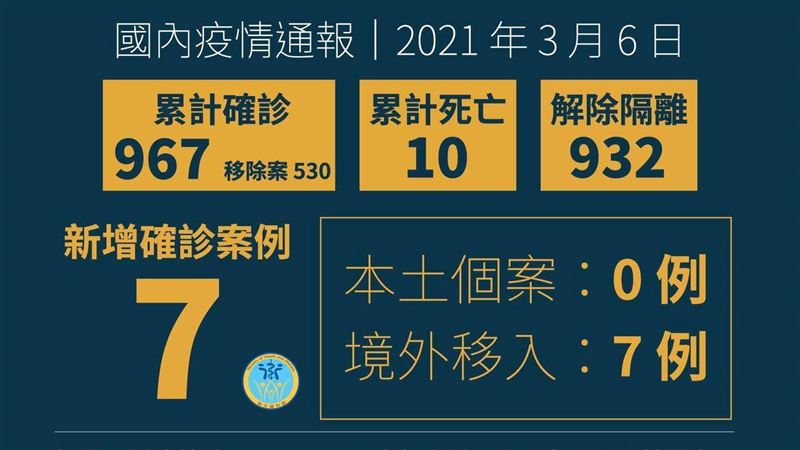 不斷更新／台灣增7例確診、1例不治