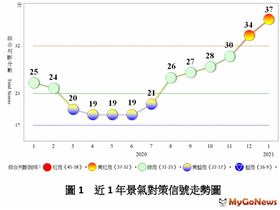 2021年1月份景氣燈號續呈黃紅燈「經濟增溫」（圖／資料照）