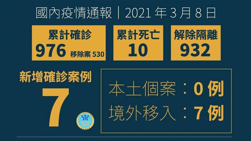 不斷更新／境外＋7菲女自費採檢確診