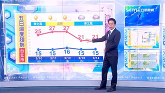 明起連3天好天氣　週五入夜變天有雨