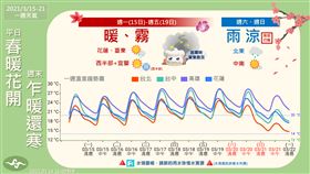 下週的天氣如何呢？「報天氣 - 中央氣象局」說明，比較大的轉變在週末