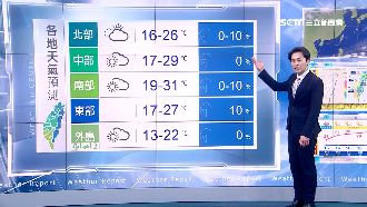 明起回暖高溫飆30度　周末鋒面報到