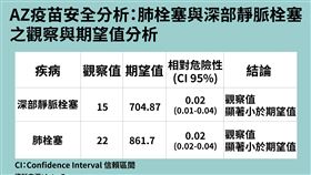 AZ疫苗安全分析。（圖／指揮中心提供）