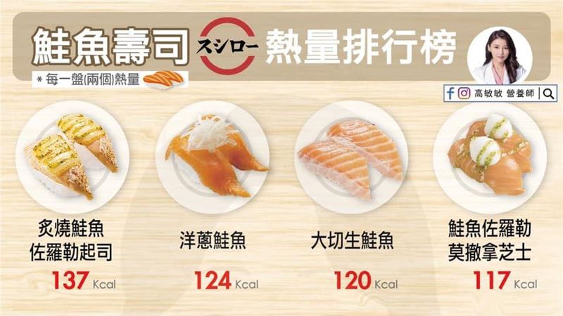 美女營養師：鮭魚壽司最多只能吃7盤
