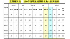 台鐵200名員工清明罷工？「1張圖」打臉：僅62人請假 台鐵提供