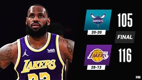 ▲詹姆斯（LeBron James）砍37分，湖人4連勝。（圖／翻攝自NBA推特）