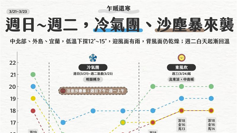 冷氣團襲！明晨「這2地」先探13度