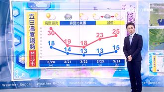 明起又濕又冷下探14度　這天才回暖