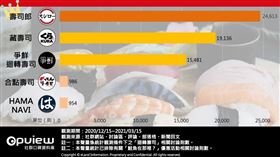 排除「鮭魚」後　網友討論度最高的5大迴轉壽司（圖／社群口碑資料庫提供）