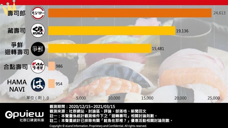 排除鮭魚　網討論度最高5大迴轉壽司