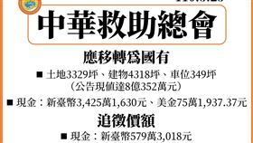 黨產會認定救總為國民黨附隨組織　不當取得財產收歸國有（圖／黨產會提供）