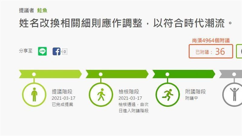 鮭魚提「5年改1次名」僅36人附議