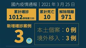 確診(圖／衛生福利部提供)
