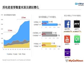 越打越熱 房市輿情隨買氣熱出新趨勢，全年房地產340萬則網路討論大數據，台中、桃園聲量成長與交易齊揚（圖／資料照）