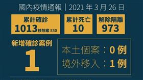 確診（圖／衛生福利部提供）