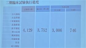 高端今日下午表示，二期臨床已收案完成，共4129位受試者參與。（圖／記者簡浩正攝影）