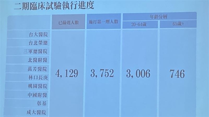 新／高端二期完成！逾4千受試者參與
